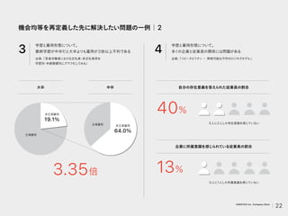 3.35倍
正規雇用
正規雇用
自分の存在意義を答えられた従業員の割合
5人に2人しか存在意義を感じていない
企業に所属意識を感じられている従業員の割合
5人に1人しか所属意識を感じていない
40％
13％
大卒 中卒
機会均等を再定義した先に解決したい問題の一例｜2
19.1%
非正規雇用
64.0%
非正規雇用
3 4
学歴と雇用形態について。
最終学歴が中卒だと大卒よりも雇用が3倍以上不利である
学歴と雇用形態について。
多く
の企業と従業員の関係には問題がある
出典:「若者労働者における正社員
・
非正社員率を
学歴別
・
年齢階層別にグラフ化してみる」
出典:「リピータビリティ ― 再現可能な不朽のビジネスモデル」
22
VARIETAS Inc. Company Deck
 