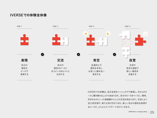 IVERSEでの体験全体像
IVERSEでの体験は、
自分自身をハッシュタグで表現し、
それらがピ
ースに置き換わるこ
とから始ま
り
ます。
自分のピースをベースに、
興味、
好きなものといった価値観から人との交流が始まります。
交流により
自己肯定感や、
新たな気付きがうまれ、
新しい自分の個性を表現す
るピースが、
どんどんアッ
プデートされていきます。
自分の
個性を
ピースで
表現する
STEP 1 STEP 2 STEP 3 STEP 4
自分の
個性のピースと
合うピースをもつ人と
交流する
表現 交流
友達同士で
個性を共有し
お互いに褒め合い
肯定する
交流や
肯定の過程で
新しい個性を
自覚する
肯定 自覚
👍
👍 💡
25
VARIETAS Inc. Company Deck
 