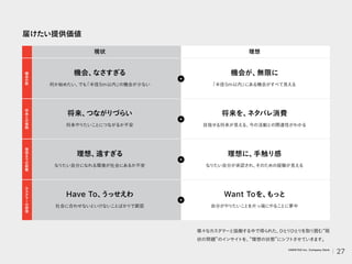 届けたい提供価値
現状 理想
何か始めたい、
でも
「半径5m以内」
の機会が少ない
機
会
の
数
理
想
ま
で
の
距
離
カ
ス
タ
マ
ー
の
感
情
「半径5m以内」
にある機会がすベて見える
将来やりたいことにつながるか不安 目指せる将来が見える、
今の活動との関連性がわかる
なりたい自分になれる環境が社会にあるか不安 なりたい自分が承認され、
そのための経験が見える
社会に合わせないといけないことばかりで窮屈 自分がやりたいことを片っ端にやることに夢中
機会、
なさすぎる 機会が、
無限に
将来、
つながりづらい 将来を、
ネタバレ消費
理想、
遠すぎる 理想に、
手触り感
Have To、
うっせえわ Want Toを、
もっと
将
来
と
の
接
続
様々なカスタマーと協働する中で得られた、
ひと
り
ひと
り
を取り囲む 現
状の問題 のインサイ
トを、理想の状態 にシフ
トさせていきます。
27
VARIETAS Inc. Company Deck
 