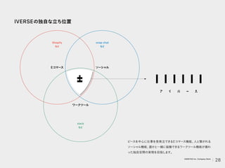IVERSEの独自な立ち位置
ピースを中心に仕事を受発注できるEコマース機能、
人と繋がれる
ソーシャル機能、
誰かと一緒に協働できるワークツール機能が備わ
った独自空間の実現を目指します。
Eコマース ソーシャル
snap chat
など
slack
など
Shopify
など
ワークツール
28
VARIETAS Inc. Company Deck
 