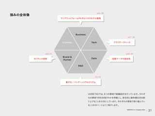p44–46
42–43
p40–41
p37–39
p35–36
強みの全体像
VARIETASでは、
6つの領域で組織設計を行っています。
それぞ
れの領域で何を目指すのかを明確にし、
総合的に競争優位性を創
り上げることを大切にしています。
それぞれの領域で取り組んでい
ることを次ページよりご紹介します。
ワンプラッ
ト
フォームマルチビジネスモデル戦略
量子化／バンディ
ッ
ト
アルゴリズム
ガバナンス体制 収集データの独自性
グラフデータベース
Creative
RD
Business
Tech
Data
Brand 
Human
31
VARIETAS Inc. Company Deck
 