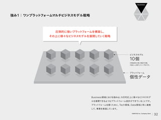 強み1｜ワンプラッ
ト
フォームマルチビジネスモデル戦略
Business領域における強みは、
IVERSE上に様々なビジネスモデ
ルを展開できるようなプラッ
ト
フォーム設計ができていることです。
プラッ
ト
フォームを磨くために、
Tech領域、
Data領域と常に連携
して、
事業を推進しています。
個性データ
10個
ビジネスモデル
プラッ
ト
フォーム
Business
※検証済み4個、
検証中6個。
今後もっと増やしていく予定です。
圧倒的に強いプラッ
ト
フォームを構築し、
その上に様々なビジネスモデルを展開していく戦略
32
VARIETAS Inc. Company Deck
 