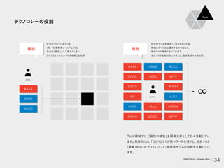 テク
ノロジーの役割
Tech領域では、
「個性の解放」
を開発方針として日々活動してい
ます。
具体的には、
「ひと
りひと
りが持つラベルを増やし、
生きづらさ
（摩擦）
を
０に近づけていく
こと」
を開発チームの役割を定義してい
ます。
社会がつけているラベル
（例． 日東駒専レベル など）
を
自分の
「個性」
と
して捉えてしまい、
ひと
りひと
りが生きづらさを感じる状態
Aさん
Aさん
#AAA
#BBB
#CCC
#AAA #BBB #CCC
#DDD #EEE #FFF
#GGG #HHH
∞
#III #JJJ
#KKK #LLL #MMM
#NNN #OOO #PPP
Tech
現状
社会のラベルを消すことはできないため、
無理にラベルを上書きするのではなく、
他のラベルを多く貼ってあげて、
生きづらさを相対的に小さ
く
し、
個性を活かせる状態
理想
34
VARIETAS Inc. Company Deck
 