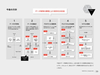 今後の方針
1
データの可用性
2
データの豊富さ
3
プロダク
トとの親和性
4
アルゴリズムの先進性
5
モデルの更新
グラ
フDB ネイ
テ
ィ
ブなデータの設計
・
保持を通して、
アルゴリズムやリコメン
ドシステムの改良が容易になる
［IVERSE での学習
・
成長歴データ］
+
［外部データによる補完］
で実社会と
の整合性
・
接続性を維持
（+社会への
公開も視野）
明示的なカスタマー
フ
ィードバックを取
れるプロダク
ト作り、
UXの表現
カスタマーの行動
・
傾向を精緻に反映
するアルゴリズムに逐次改良
絶えず進化するリコメン
ドシステムに逐
次改良
今後のデータ戦略の方針は、
上記の通り5つの戦略を推進するこ
とです。
これによっ
て、
他社とのデータ戦略の差別化をさらに図っ
て
いきます。
GDB
Tiger Graph
KVS
（RDBMS）
On-Prem
Cloud
Azure
Mongo
DB
AWS
Neptune
ネッ
トワーク表現のUX
ルールベース
（コンテンツ、
ナレッジ、
行動、
etc...）
GNN
（GitHub公開された既存コード）
GNN
（customized）
GNN×RL
インサイ
トの抽出
UXの
向上
モデル精度の
向上
IVERSE独自の
ナレッジ
（グラフ）
レコメン体験↑
データ量↑
AutoMLベース
（+Jaccard、
共起ネッ
トワーク、
etc...）
年次更新
HITL
（Human-In-The-Loop）
を取り入れた改善プロセス
HITL+自動更新パイプライン
（MLOps）
検証に基づくモデルの
チューニング
v4.0
v2.0
v1.0
v4.0
v2.0
v3.0
v1.0
v3.0
v2.0
v1.0
IVER 内
IVER 外
Twitter
API
DBPedia
IVERSE,
#tag
Network
Google
検索クエリ
履歴書
#tag
v1.0
v4.0
v2.0
v3.0
personal
public ★
Data
データ戦略の構築により差別化を促進
39
VARIETAS Inc. Company Deck
 