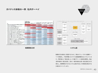 ガバナンス体制の一例 社内サーベイ
組織状況を健全に把握するために、
現在のフェーズから組織サー
ベイを徹底し、
今後問題になりそうな組織課題をあぶりだしていま
す。
「期待値」
と
「満足度」
という2軸でサーベイ結果を整理し、
強み
（期待値高×満足度高）
、
弱み
（＝期待値夜会高×満足度低）
を可
視化し、
相関関係が分かるシステム図を作成し
て対策案を検討する
仕組みをつく
っています。
相関関係分析 システム図
Brand 
Human
43
VARIETAS Inc. Company Deck
 