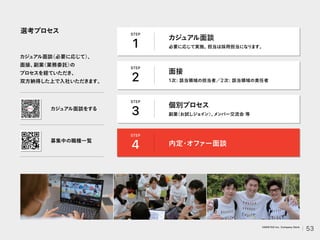 選考プロセス STEP
1
STEP
2
STEP
3
STEP
4
カジュアル面談
必要に応じて実施。
担当は採用担当になります。
面接
1次: 該当領域の担当者／2次: 該当領域の責任者
個別プロセス
副業
（お試しジョイン）
、
メンバー交流会 等
内定
・
オファー面談
カジュアル面談
（必要に応じて）
、
面接、
副業
（業務委託）
の
プロセスを経ていただき、
双方納得した上で入社いただきます。
カジュアル面談をする
募集中の職種一覧
53
VARIETAS Inc. Company Deck
 