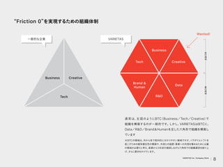 通常は、
左図のようにBTC
（Business／Tech／Creative）
で
組織を構築するのが一般的です。
しかし、
VARIETASはBTCに、
Data／R&D／Brand＆Humanを足した六角形で組織を構築し
ています
※BTCの領域は、
外から見て相対的に分かりやすい領域ですが、
パラダイ
ムシフ
トを
起こすための競争優位性の構築や、
外部との協調
・
事業への共感を集めるためには裏
の領域が必要だと考え、
創業から3年試行錯誤しながら六角形での組織運営を創り上
げ、
さらに磨きをかけています。
Wanted
Creative
RD
Business
Tech
Data
Brand 
Human
Friction 0 を実現するための組織体制
表
の
領
域
裏
の
領
域
Creative
Business
Tech
VARIETAS
一般的な企業
8
VARIETAS Inc. Company Deck
 