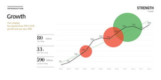 INTRODUCTION
.......................................................................................
43 90
195
300
500
550 530
650
750
770
710
800
2003 2004 2005 2006 2007 2008 2009 2010 2011 2012 2013 2014
STRENGTH
- Growth
Growth
Our company
has enjoyed about 33% CAGR
growth each year since 2003
590 billion
Cumulative Billing
80
33
billion
%
2014 Billing
2003~2014 CAGR
 