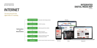 Onestopprocessforbest
digitalmediaADmarketing
INTERNET
Display AD
MEDIA PLANNING
FORECASTING
MEDIA BUYING
EXECUTION
ANALYSIS
RESEARCH
Optimization
&
Maximization
Reasonablemediastrategyplanning
ADeffectforecasting
Mediabuyingwithbestcondition
Researchresultsofmarket&brandcircumstance
Video
Network
SNS Viral
StableADexecution
throughoptimizedsolution
AnalysisofADeffectbyscientific
andstereoscopicmethod
B U S I N E S S INTEGRATED
DIGITAL MEDIA REP
- Internet
 