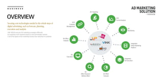 B U S I N E S S AD MARKETING
SOLUTION
- OVERVIEW
OVERVIEW
Securing core technologies needed in the whole steps of
digital advertising, such as forecast, planning,
execution and analysis
DMC MEDIA executes AD marketing campaigns efficiently
by supplying multi-solutions based on core technologies needed
in all of the agents of AD marketing industry from advertiser to publisher
SITE
Funnel Analysis
AD
Monitoring
Integrated
Video Marketing
Platform
Integrated
AD Execution
AD Effect
Forecast
AD
Effect Research
(Before/After)
AD
Execution
AD Effect
Analysis
SITE
Contents
Management
AD Targeting
EASY&FASTRESE ARCH
vey
 