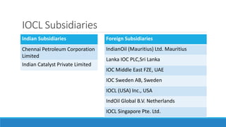 IOCL Subsidiaries
Indian Subsidiaries
Chennai Petroleum Corporation
Limited
Indian Catalyst Private Limited
Foreign Subsidiaries
IndianOil (Mauritius) Ltd. Mauritius
Lanka IOC PLC,Sri Lanka
IOC Middle East FZE, UAE
IOC Sweden AB, Sweden
IOCL (USA) Inc., USA
IndOil Global B.V. Netherlands
IOCL Singapore Pte. Ltd.
 