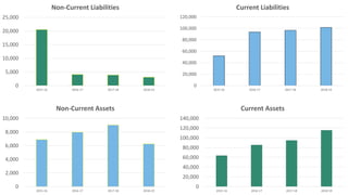 0
5,000
10,000
15,000
20,000
25,000
2015-16 2016-17 2017-18 2018-19
Non-Current Liabilities
0
20,000
40,000
60,000
80,000
100,000
120,000
2015-16 2016-17 2017-18 2018-19
Current Liabilities
0
2,000
4,000
6,000
8,000
10,000
2015-16 2016-17 2017-18 2018-19
Non-Current Assets
0
20,000
40,000
60,000
80,000
100,000
120,000
140,000
2015-16 2016-17 2017-18 2018-19
Current Assets
 