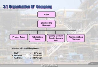 3.1 Organization OF Company
CEO

Engineering
Manager

Project Team

Fabrication
Team

Quality Control
Quality Assura
nce

Administration
Division

<Status of Local Manpower>
• Staff
• Full time
• Part time

: 9 Person
: 25 Person
: 183 Person
 13 

 