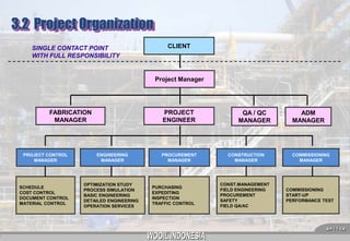 3.2 Project Organization
SINGLE CONTACT POINT
WITH FULL RESPONSIBILITY

CLIENT

Project Manager

FABRICATION
MANAGER

PROJECT CONTROL
MANAGER

SCHEDULE
COST CONTROL
DOCUMENT CONTROL
MATERIAL CONTROL

PROJECT
ENGINEER

ENGINEERING
MANAGER

OPTIMIZATION STUDY
PROCESS SIMULATION
BASIC ENGINEERING
DETAILED ENGINEERING
OPERATION SERVICES

PROCUREMENT
MANAGER

PURCHASING
EXPEDITING
INSPECTION
TRAFFIC CONTROL

QA / QC
MANAGER

ADM
MANAGER

CONSTRUCTION
MANAGER

COMMISSIONING
MANAGER

CONST.MANAGEMENT
FIELD ENGINEERING
PROCUREMENT
SAFETY
FIELD QA/AC

COMMISSIONING
START-UP
PERFORMANCE TEST

 14 

 