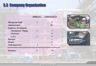 3.3 Company Organization
KOREAN

INDONESIAN

Managerial Staff
Administration
Engineers (Graduated)
- Mechanical / Piping
- Electrical
-I&C
Surveyor
Drafter
Field Supervisor

1

9
10

1

1

7
3
4
1
3
2

Summary

4

39

1

 15 

 