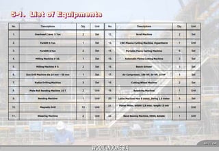 No.

Descriptions

Qty.

Unit

No.

Descriptions

Qty.

Unit

1.

Overhead Crane 5 Ton

2

Set

12.

Scraf Machine

2

Set

2.

Forklift 5 Ton

1

Set

13.

CNC Plasma Cutting Machine, Hypertherm

1

Unit

3.

Forkllift 3 Ton

2

Set

14.

Portable Flame Cutting Machine

6

Set

4.

Milling Machine # 10.

1

Set

15.

Automatic Flame Cutting Machine

3

Set

5.

Milling Machine # 5.

2

Set

16.

Bench Grinder

3

Set

6.

Gun Drill Machine dia 19 mm – 50 mm

1

Set

17.

Air Compressor, 100 HP, 50 HP, 15 HP

3

Set

7.

Radial Drilling Machine

3

Set

18.

Cutting Wheel Machne

2

Set

8.

Plate Roll Bending Machine 15 T

2

Unit

19.

Balancing Machine

1

Unit

9.

Bending Machine

1

Unit

20.

Lathe Machine Max 6 meter, Swing 1.5 meter

5

Set

10.

Magnetic Drill

13

Unit

21.

Planer Miller, wiidth 1,8 mter, length 15 mtr

1

Unit

11.

Shearing Machine

2

Unit

22.

Band Sawing Machine, H650, Amada

1

Unit

 21 

 