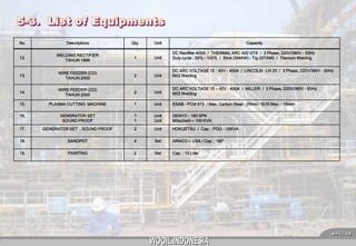 No.

Descriptions

Qty.

Unit

Capacity

12.

WELDING RECTIFIER
TAHUN 1998

1

Unit

DC Rectifier 400A / THERMAL ARC 400 GTS / 3 Phase, 220V/380V - 50Hz
Duty cycle : 35% - 100% / Stick (SMAW) - Tig (GTAW) / Titanium Welding

13.

WIRE FEEDER (CO)
TAHUN 2000

2

Unit

DC ARC VOLTAGE 15 - 40V - 400A / LINCOLN - LN 25 / 3 Phase, 220V/380V - 50Hz
MIG Welding

14.

WIRE FEEDER (CO)
TAHUN 2000

2

Unit

DC ARC VOLTAGE 15 – 40V - 400A / MILLER / 3 Phase, 220V/380V - 50Hz
MIG Welding

15.

PLASMA CUTTING MACHINE

1

Unit

ESAB - PCM 875 / Max. Carbon Steel : 25mm / SUS Max. : 15mm

16.

GENERATOR SET
SOUND PROOF

1
1

Unit
Unit

DENYO - 180 SPK
Mitsubishi – 100 KVA

17.

GENERATOR SET , SOUND PROOF

2

Unit

HOKUETSU / Cap. : PDG - 35KVA

18.

SANDPOT

4

Set

GRACO – USA / Cap. : 1M3

19.

PAINTING

2

Set

Cap. : 10 Liter

 23 

 