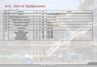 No.

Descriptions

Qty.

Unit

21.

FORKLIFT

3

Unit

KOMATSU/MITSUBISHI Cap. : 3 Ton

1

Unit

KATO, Cap. : 30T

22.

CRANE TELESCOPIC, TAHUN 1982

Capacity

23.

CRANE TELESCOPIC, TAHUN 1997

1

Unit

P & H, Cap. : 35T

24.

CARGO CRANE, TAHUN 1997

1

Unit

TADANO, Cap. : 3T

25.

KOBELCO, TAHUN 1998

1

Unit

YUTANI, Cap. : 0.8 M3

26.

STONE WALES

1

Unit

Tahun 1992

27.

VEHICLE’S
TRUCK ISUZU ELF 135 PS
TRUCK MITSUBISHI
PICK UP PANTHER
PICK UP KIJANG
DAIHATSU ROCKY 4WD
HINO TRONTON (Blue)

4

Unit
Unit
Unit
Unit
Unit
Unit

Tahun 1997
Tahun 1997
Tahun 1997
Tahun 2003
Tahun 1995
Tahun 1998

2
2
1
1
1

 24 

 