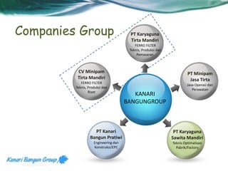 KANARI 
BANGUNGROUP 
CV Minipam 
Tirta Mandiri 
FERRO FILTER 
Teknis, Produksi dan 
PT Kanari 
Riset 
Bangun Pratiwi 
Engineering dan 
Konstruksi/EPC 
PT Karyaguna 
Tirta Mandiri 
FERRO FILTER 
Teknis, Produksi dan 
Pemasaran 
PT Minipam 
Jasa Tirta 
Jasa Operasi dan 
Perawatan 
PT Karyaguna 
Sawita Mandiri 
Teknis Optimalisasi 
Pabrik/Factory 
Companies Group 
 