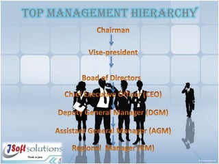 TOP MANAGEMENT HIERARCHY Chairman Vise-president Boad of Directors Chief Executive Officer (CEO) Deputy General Manager (DGM) Assistant General Manager (AGM) Regional  Manager (RM) 