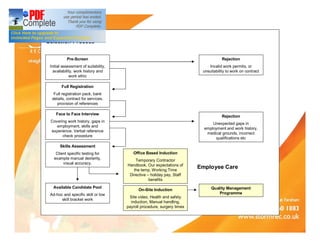 Selection Process


           Pre-Screen                                                                Rejection
 Initial assessment of suitability,                                          Invalid work permits, or
   availability, work history and                                         unsuitability to work on contract
             work ethic

        Full Registration
   Full registration pack, bank
  details, contract for services,
     provision of references

    Face to Face Interview
                                                                                     Rejection
 Covering work history, gaps in
                                                                               Unexpected gaps in
    employment, skills and
                                                                           employment and work history,
 experience. Verbal reference
                                                                            medical grounds, incorrect
       check procedure
                                                                                qualifications etc

       Skills Assessment
    Client specific testing for          Office Based Induction
   example manual dexterity,              Temporary Contractor
        visual accuracy.              Handbook, Our expectations of
                                         the temp, Working Time
                                                                         Employee Care
                                       Directive holiday pay, Staff
                                                 benefits
   Available Candidate Pool                                                   Quality Management
                                            On-Site Induction
 Ad-hoc and specific skill or low                                                 Programme
                                       Site video, Health and safety
       skill bracket work
                                        induction, Manual handling,
                                      payroll procedure, surgery times
 