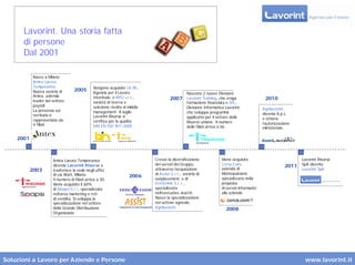 Lavorint. Una storia fatta
      di persone
      Dal 2001

            Nasce a Milano
            Antex Lavoro
            Temporaneo.                         Vengono acquisite LA.IN.,
            Nuova società di        2005
                                                Agenzia per il Lavoro                             Nascono 2 nuove Divisioni:
            Antex, azienda                      Interinale, e RPQ s.r.l..,
            leader del settore
                                                                                       2007 Lavorint Training, che eroga                        2010
                                                società di ricerca e                              formazione finanziata e DIL,
            payroll.                            selezione rivolta al middle                       Divisione Informatica Lavorint,
            La presenza sul                                                                                                                    Agrilavorint
                                                management. A luglio                              che sviluppa programmi                       diventa A.p.L.
            territorio è                        Lavorint Risorse si                               applicativi per il settore delle
            rappresentata da                                                                                                                   e ottiene
                                                certifica per la qualità                          Risorse umane. Il numero
            4 filiali.                                                                                                                         l’autorizzazione
                                                UNI EN ISO 901:2000                               delle filiali arriva a 56.                   ministeriale.

    2001



                       Antex Lavoro Temporaneo                                Cresce la diversificazione              Viene acquisita                              Lavorint Risorse
                       diventa Lavorint Risorse e                             dei servizi del Gruppo,                 Cerca.Com,                            2011 SpA diventa
           2003        trasferisce la sede negli uffici                       attraverso l’acquisizione               azienda di                                   Lavorint SpA
                       di via Watt, Milano.                                   di Assist S.r.l.., società di           Montepulciano
                                                                     2006                                             specializzata nella
                       Il numero di filiali arriva a 30.                      outplacement, e di
                       Viene acquisito il 60%                                 ErreEmme S.r.l..,                       proposta
                       di Sinapsi S.r.l. specializzata                        specializzata                           di servizi informatici
                       nell’area marketing e reti                             nell’executive search.                  alle aziende
                       di vendita. Si sviluppa la                             Nasce la specializzazione
                       specializzazione nel settore                           nel settore agricolo,
                       della Grande Distribuzione                             Agrilavorint.                              2008
                       Organizzata.




Soluzioni a Lavoro per Aziende e Persone                                                                                                                            www.lavorint.it
 