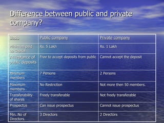 Difference between public and private company? Basis Public company Private company Minimum paid up capital Rs. 5 Lakh Rs. 1 Lakh Acceptance of public deposits Free to accept deposits from public Cannot accept the deposit Minimum members 7 Persons 2 Persons Maximum members No Restriction Not more then 50 members. Transferability of shares Freely transferable Not freely transferable Prospectus Can issue prospectus Cannot issue prospectus Min. No of Directors. 3 Directors 2 Directors 