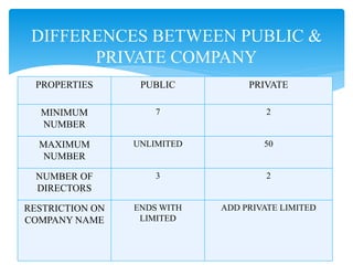 DIFFERENCES BETWEEN PUBLIC &
PRIVATE COMPANY
PROPERTIES PUBLIC PRIVATE
MINIMUM
NUMBER
7 2
MAXIMUM
NUMBER
UNLIMITED 50
NUMBER OF
DIRECTORS
3 2
RESTRICTION ON
COMPANY NAME
ENDS WITH
LIMITED
ADD PRIVATE LIMITED
 