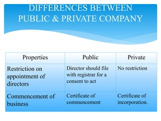 DIFFERENCES BETWEEN
PUBLIC & PRIVATE COMPANY
Properties Public Private
Restriction on
appointment of
directors
Director should file
with registrar for a
consent to act
No restriction
Commencement of
business
Certificate of
commencement
Certificate of
incorporation.
 