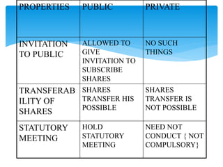 PROPERTIES PUBLIC PRIVATE
INVITATION
TO PUBLIC
ALLOWED TO
GIVE
INVITATION TO
SUBSCRIBE
SHARES
NO SUCH
THINGS
TRANSFERAB
ILITY OF
SHARES
SHARES
TRANSFER HIS
POSSIBLE
SHARES
TRANSFER IS
NOT POSSIBLE
STATUTORY
MEETING
HOLD
STATUTORY
MEETING
NEED NOT
CONDUCT { NOT
COMPULSORY}
 