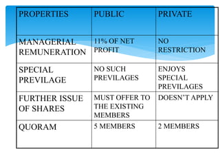PROPERTIES PUBLIC PRIVATE
MANAGERIAL
REMUNERATION
11% OF NET
PROFIT
NO
RESTRICTION
SPECIAL
PREVILAGE
NO SUCH
PREVILAGES
ENJOYS
SPECIAL
PREVILAGES
FURTHER ISSUE
OF SHARES
MUST OFFER TO
THE EXISTING
MEMBERS
DOESN’T APPLY
QUORAM 5 MEMBERS 2 MEMBERS
 