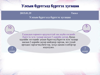 Улсын бүртгэлд бүртгэх хугацааУлсын бүртгэлд бүртгэх хугацаа
2015.01.29 Төсөл
Улсын бүртгэлд бүртгэх хугацаа
 