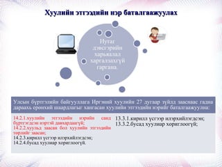 Хуулийн этгээдийн нэр баталгаажуулахХуулийн этгээдийн нэр баталгаажуулах
Улсын бүртгэлийн байгууллага Иргэний хуулийн 27 дугаар зүйлд зааснаас гадна
дараахь ерөнхий шаардлагыг хангасан хуулийн этгээдийн нэрийг баталгаажуулна:
14.2.1.хуулийн этгээдийн нэрийн санд
бүртгэгдсэн нэртэй давхардаагүй;
14.2.2.хуульд заасан бол хуулийн этгээдийн
төрлийг заасан;
14.2.3.кирилл үсгээр илэрхийлэгдсэн;
14.2.4.бусад хуулиар хориглоогүй.
13.3.1.кирилл үсгээр илэрхийлэгдсэн;
13.3.2.бусад хуулиар хориглоогүй;
 