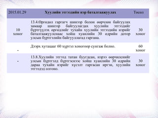 2015.01.29 Хуулийн этгээдийн нэр баталгаажуулахХуулийн этгээдийн нэр баталгаажуулах Төсөл
10
хоног
13.4.Өргөдөл гаргагч шинээр болон өөрчлөн байгуулах
замаар шинээр байгуулагдах хуулийн этгээдийг
бүртгүүлэх өргөдлийг тухайн хуулийн этгээдийн нэрийг
баталгаажуулснаас хойш хуанлийн 30 өдрийн дотор
улсын бүртгэлийн байгууллагад гаргана.
30
хоног
-
Дээрх хугацааг 60 хүртэл хоногоор сунгаж болно. 60
хоног
-
13.8.Хуулийн этгээд татан буугдсан, нэрээ өөрчилснийг
улсын бүртгэлд бүртгэснээс хойш хуанлийн 30 өдрийн
дараа тухайн нэрийг хүсэлт гаргасан иргэн, хуулийн
этгээдэд олгоно.
30
хоног
 