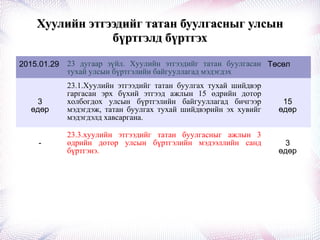 Хуулийн этгээдийг татан буулгасныг улсынХуулийн этгээдийг татан буулгасныг улсын
бүртгэлд бүртгэхбүртгэлд бүртгэх
2015.01.29 23 дугаар зүйл. Хуулийн этгээдийг татан буулгасан
тухай улсын бүртгэлийн байгууллагад мэдэгдэх
Төсөл
3
өдөр
23.1.Хуулийн этгээдийг татан буулгах тухай шийдвэр
гаргасан эрх бүхий этгээд ажлын 15 өдрийн дотор
холбогдох улсын бүртгэлийн байгууллагад бичгээр
мэдэгдэж, татан буулгах тухай шийдвэрийн эх хувийг
мэдэгдэлд хавсаргана.
15
өдөр
-
23.3.хуулийн этгээдийг татан буулгасныг ажлын 3
өдрийн дотор улсын бүртгэлийн мэдээллийн санд
бүртгэнэ.
3
өдөр
 