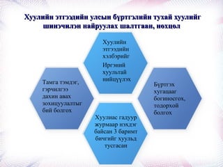 Хуулийн этгээдийн улсын бүртгэлийн тухай хуулийгХуулийн этгээдийн улсын бүртгэлийн тухай хуулийг
шинэчилэн найруулах шалтгаан, нөхцөлшинэчилэн найруулах шалтгаан, нөхцөл
Хуулийн
этгээдийн
хэлбэрийг
Иргэний
хуультай
нийцүүлэхТамга тэмдэг,
гэрчилгээ
дахин авах
зохицуулалтыг
бий болгох
Бүртгэх
хугацааг
богиносгох,
тодорхой
болгох
Хуулиас гадуур
журмаар нэхдэг
байсан 3 баримт
бичгийг хуульд
тусгасан
 
