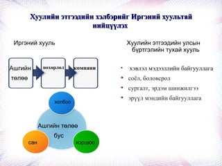 Хуулийн этгээдийн хэлбэрийг Иргэний хуультайХуулийн этгээдийн хэлбэрийг Иргэний хуультай
нийцүүлэхнийцүүлэх
Иргэний хууль Хуулийн этгээдийн улсын
бүртгэлийн тухай хууль

хэвлэл мэдээллийн байгууллага

соёл, боловсрол

сургалт, эрдэм шинжилгээ

эрүүл мэндийн байгууллага
Ашгийн
төлөө
нөхөрлөл компани
Ашгийн төлөө
бус
холбоо
хоршоосан
 