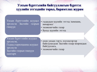 Улсын бүртгэлийн байгууллагын бүртгэхУлсын бүртгэлийн байгууллагын бүртгэх
хуулийн этгээдийн төрөл, баримтлах журамхуулийн этгээдийн төрөл, баримтлах журам
 