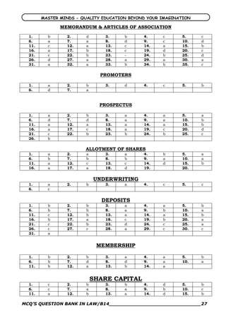 MASTER MINDS - QUALITY EDUCATION BEYOND YOUR IMAGINATION

               MEMORANDUM & ARTICLES OF ASSOCIATION

  1.      b      2.     d       3.     b      4.     c      5.     c
  6.      a      7.     a       8.     d      9.     c      10.    d
  11.     c      12.    a       13.    c      14.    a      15.    b
  16.     a      17.    b       18.    c      19.    d      20.    c
  21.     c      22.    b       23.    ­      24.    b      25.    d
  26.     d      27.    a       28.    a      29.    a      30.    a
  31.     a      32.    a       33.    b      34.    b      35.    c

                              PROMOTERS

  1.      a      2.     b       3.     d      4.     c      5.     b
  6.      d      7.     a


                              PROSPECTUS

  1.      a      2.     b       3.     a      4.     a      5.     a
  6.      d      7.     d       8.     a      9.     a      10.    b
  11.     a      12.    a       13.    a      14.    a      15.    b
  16.     a      17.    c       18.    a      19.    c      20.    d
  21.     c      22.    b       23.    b      24.    b      25.    c
  26.     b

                        ALLOTMENT OF SHARES
  1.      a      2.     a       3.     a      4.     b      5.     a
  6.      b      7.     b       8.     b      9.     a      10.    a
  11.     a      12.    c       13.    c      14.    d      15.    b
  16.     a      17.    a       18.    d      19.           20.


                            UNDERWRITING
  1.      a      2.     b       3.     a      4.     c      5.     c
  6.      c


                              DEPOSITS
  1.      b      2.     b       3.     a      4.     a      5.     b
  6.      b      7.     b       8.     a      9.     b      10.    a
  11.     c      12.    b       13.    a      14.    a      15.    b
  16.     b      17.    a       18.    c      19.    b      20.    a
  21.     c      22.    b       23.    d      24.    c      25.    a
  26.     c      27.    c       28.    a      29.    c      30.    c
  31.     a


                             MEMBERSHIP

  1.      b      2.     b       3.     a      4.     a      5.     b
  6.      b      7.     d       8.     d      9.     a      10.    a
  11.     b      12.    a       13.    b      14.    a


                            SHARE CAPITAL
  1.      c      2.     b       3.     b      4.     d      5.     b
  6.      c      7.     a       8.     a      9.     b      10.    c
  11.     a      12.    b       13.    a      14.    d      15.    b

MCQ’S QUESTION BANK IN LAW/B14_______________________________27 
 