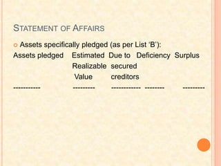 STATEMENT OF AFFAIRS
 Assets specifically pledged (as per List ‘B’):
Assets pledged Estimated Due to Deficiency Surplus
Realizable secured
Value creditors
----------- --------- ------------ -------- ---------
 