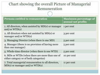 Chart showing the overall Picture of Managerial
Remuneration
Persons entitled to remuneration Maximum percentage of
annual net profits
1. All directors, when assisted by MD(s) or manager
and/or WTD(s)
1 per cent
2. All directors when not assisted by MD(s) or
manager and/or WTD(s)
3 per cent
3. Managing Director (when there is one MD) 5 per cent
4. Manager (there is no provision of having more
than one manager)
5 per cent
5. Whole-time director (when there is one WTD) 5 per cent
6. MDs or WTDs (when there are more than one of
either category or of both categories)
10 per cent
7. Total managerial remuneration to all directors,
MD(s) or manager and/or WTD(s)
11 per cent
 