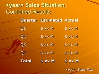 <year> Sales Situation:
Combined Results
<year> Sales Plan
Quarter Estimated Actual
Q1 $ xx M $ xx M
Q2 $ xx M $ xx M
Q3 $ xx M $ xx M
Q4 $ xx M $ xx M
Total $ xx M $ xx M
 