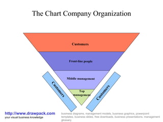 The Chart Company Organization http://www.drawpack.com your visual business knowledge business diagrams, management models, business graphics, powerpoint templates, business slides, free downloads, business presentations, management glossary Customers Top management Customers Middle management Front-line people Customers 