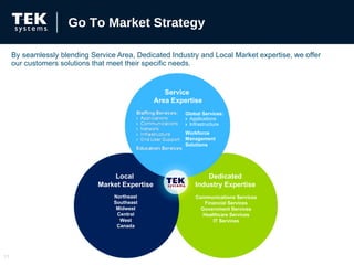 By seamlessly blending Service Area, Dedicated Industry and Local Market expertise, we offer our customers solutions that meet their specific needs. Go To Market Strategy Northeast Southeast Midwest Central West Canada Dedicated Industry Expertise Communications Services Financial Services Government Services Healthcare Services IT Services Service  Area Expertise Local  Market Expertise Global Services: Applications Infrastructure  Workforce Management Solutions 