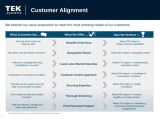We tailored our value proposition to meet the most pressing needs of our customers.  Customer Alignment *  Independent third party survey (Loyalty Research Center), 2010 customer survey Rated 37% higher in “maintaining continuous contact throughout engagements” What Customers Say ...  What We Offer ...  How We Perform  * ...  Rated 25% higher in  “range of service capabilities” Rated 27% higher in “understanding local labor market” Rated 29% higher in “knowledge of my business / company” Rated 22% higher in “quality consultants” Rated 30% higher in “having a tangible screening process” Rated 37% higher in “maintaining continuous contact throughout engagements” Rated 25% higher in “geographic reach” “ Help me onboard, manage and retain high performers.” “ Don’t waste my time with random resumes.”  “ Connect me with experts who can help me accomplish my goals.” “ Understand my business and culture.” “ Give me what I need, not what you sell.” “ Be where I am and where I need you.” “ Help me to navigate the hiring complexities in my area.” Breadth of Services Geographic Reach Local Labor Market Expertise Customer Centric Approach Sourcing Expertise Thorough Screening  Post-Placement Support [  ] 