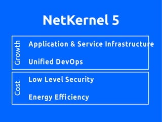 2015 © 1060 Research Ltd
NetKernel-SoftwareLiketheWebSoftwareLiketheWeb
NetKernel 5
Application & Service Infrastructure
Unifed DevOps
Low Level Security
Energy Efciency
GrowthCost
 