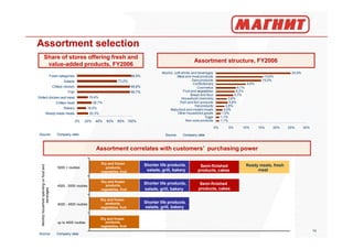 Assortment selection 
73,2% 
96,8% 
96,7% 
19,4% 
26,7% 
16,5% 
20,3% 
96,9% 
0% 20% 40% 60% 80% 100% 
Fresh categories 
Salads 
Chilled chicken 
Fish 
Grilled chicken and meat 
Chilled meat 
Bakery 
Ready made meals 
Assortment structure, FY2006 
Share of stores offering fresh and 
value-added products, FY2006 
24,9% 
15,6% 
15,0% 
9,9% 
6,7% 
6,2% 
5,7% 
3,6% 
3,9% 
2,8% 
2,0% 
1,5% 
1,1% 
1,1% 
Alcohol, soft-drinks and beverages 
Meat and meat products 
Dairy products 
Confectionary 
Cosmetics 
Fruit and vegetables 
Bread and flour 
Household chemistry 
Fish and fish products 
Fat products 
Baby food and instant meals 
Other household goods 
Eggs 
Non-core products 
14 
Source: Company data Source: Company data 
Assortment correlates with customers’ purchasing power 
5000 + roubles 
4500 - 5000 roubles 
4000 - 4500 roubles 
up to 4000 roubles 
Monthly household spending on food and 
beverages 
Source: Company data 
Dry and frozen 
products, 
vegetables, fruit 
Dry and frozen 
products, 
vegetables, fruit 
Dry and frozen 
products, 
vegetables, fruit 
Shorter life products, 
salads, grill, bakery 
Shorter life products, 
salads, grill, bakery 
Shorter life products, 
salads, grill, bakery 
Ready meals, fresh 
meat 
Semi-finished 
products, cakes 
Semi-finished 
products, cakes 
Dry and frozen 
products, 
vegetables, fruit 
0% 5% 10% 15% 20% 25% 30% 
 