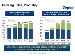 11
Growing Sales, Profitably
© 2014 Zep Inc. - All rights reserved.
$501.0
$568.5
$646.0 $653.5
$689.6
$0
$100
$200
$300
$400
$500
$600
$700
$800
FY09 FY10 FY11 FY12 FY13
($ Millions)
Strong Revenue Growth
8.3% CAGR
EBITDA Growth 22% CAGR
EBITDA Margin 70 bps per year
$23.8
$33.9
$47.5
$53.7 $52.0
$0
$10
$20
$30
$40
$50
$60
FY09 FY10 FY11 FY12 FY13
EBITDA Margin:4.7% 6.0% 7.3% 8.2% 7.5%
Effect of
acquisitions*
Effect of
acquisitions*
($ Millions)
We estimate acquisitions since 2009 accounted for approximately
1/3 revenues and 1/2 of EBITDA during fiscal 2013
* Revenue and EBITDA excluding the effect of acquisitions based on company estimates.
 