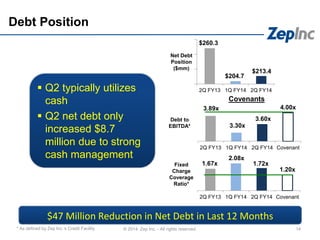 Debt Position
14© 2014 Zep Inc. - All rights reserved.* As defined by Zep Inc.’s Credit Facility
 Q2 typically utilizes
cash
 Q2 net debt only
increased $8.7
million due to strong
cash management
3.89x
3.30x
3.60x
4.00x
2Q FY13 1Q FY14 2Q FY14 Covenant
$260.3
$204.7
$213.4
2Q FY13 1Q FY14 2Q FY14
1.67x
2.08x
1.72x
1.20x
2Q FY13 1Q FY14 2Q FY14 Covenant
Fixed
Charge
Coverage
Ratio*
Debt to
EBITDA*
Net Debt
Position
($mm)
Covenants
$47 Million Reduction in Net Debt in Last 12 Months
 