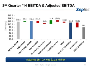 $11.8 $12.4
$11.2
$8.0
$0.6 $1.3
$0.7
$2.3 $0.9
$0.6
$3.2
$0.0
$2.0
$4.0
$6.0
$8.0
$10.0
$12.0
$14.0
$16.0
($millions)
19
2nd Quarter ‘14 EBITDA & Adjusted EBITDA
© 2014 Zep Inc. - All rights reserved.
( )
( )
( )( )
( )
Adjusted EBITDA was $11.2 Million
 